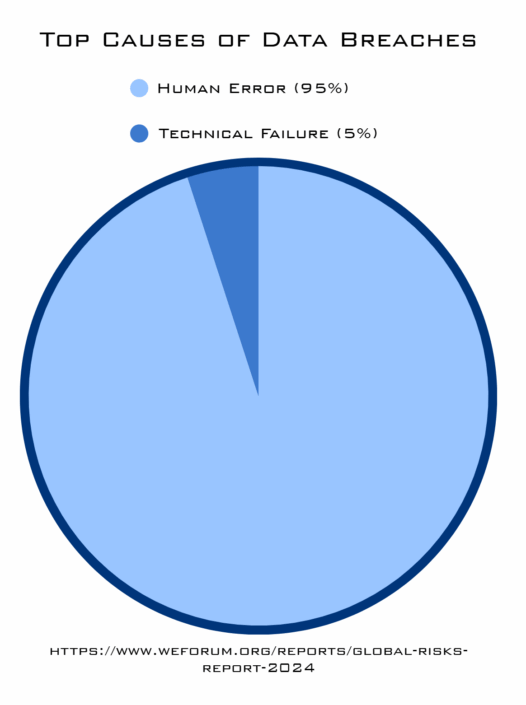 Top causes of breaches