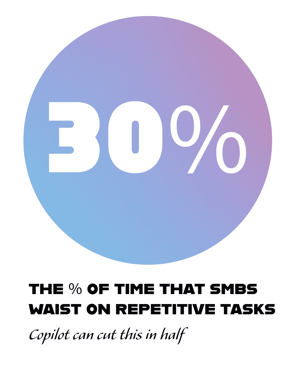 stat time that businesses waist on repetitive tasks