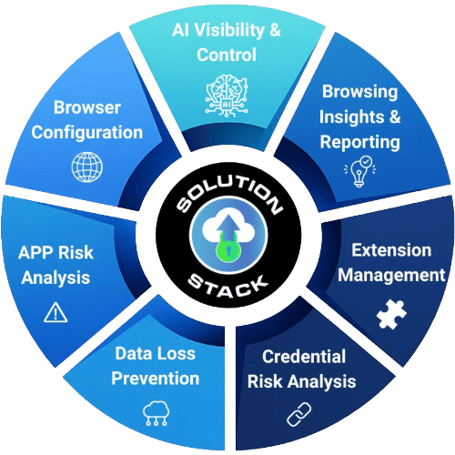 Managed AI Data Protection
